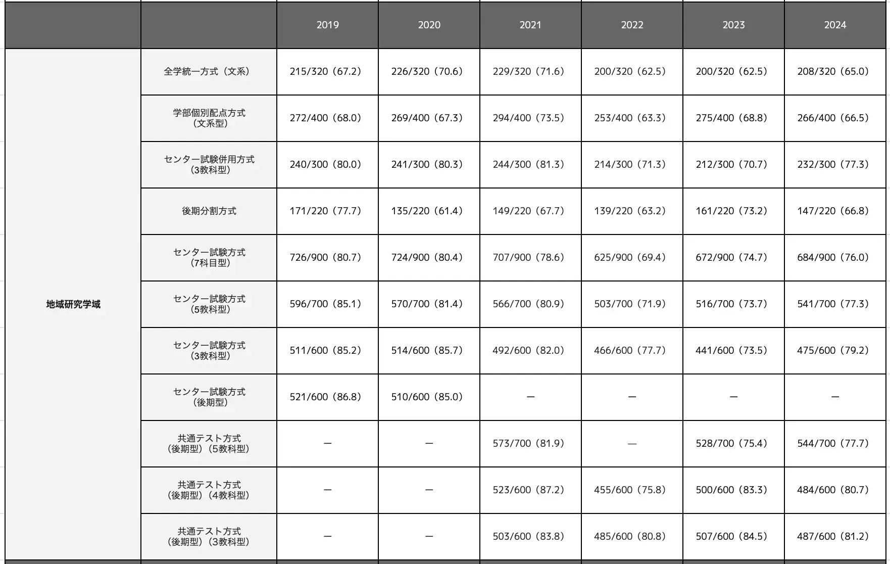 地域研究学域の合格最低点推移一覧表