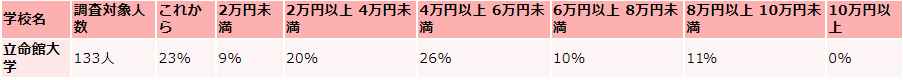 立命館大学の毎月かかる生活費の収入（アルバイト収入）