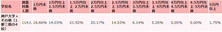 神戸大学の毎月かかる生活費の支出(食費)