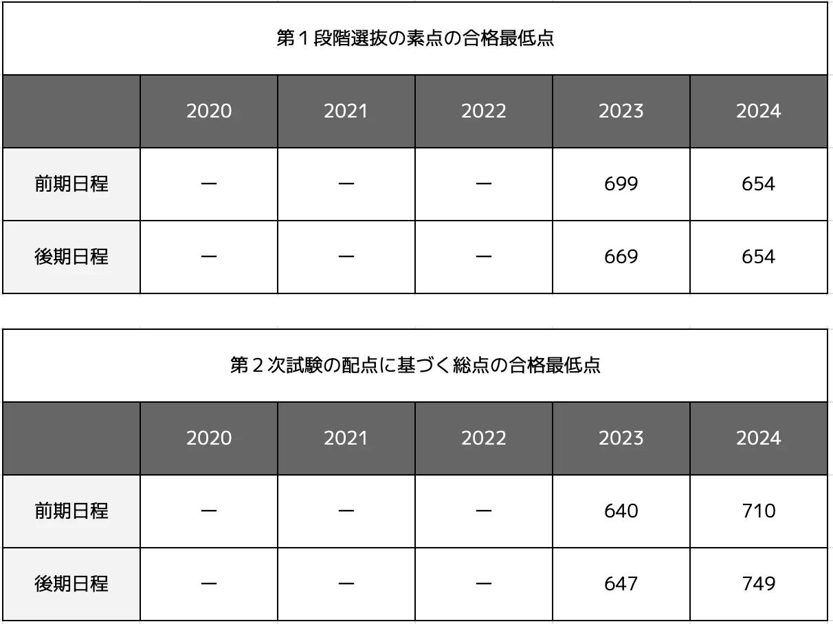 一橋大学】合格最低点推移-学部別｜最新2024年まで | 学生マンション