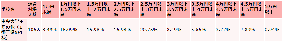 中央大学の毎月かかる生活費の支出（食費）