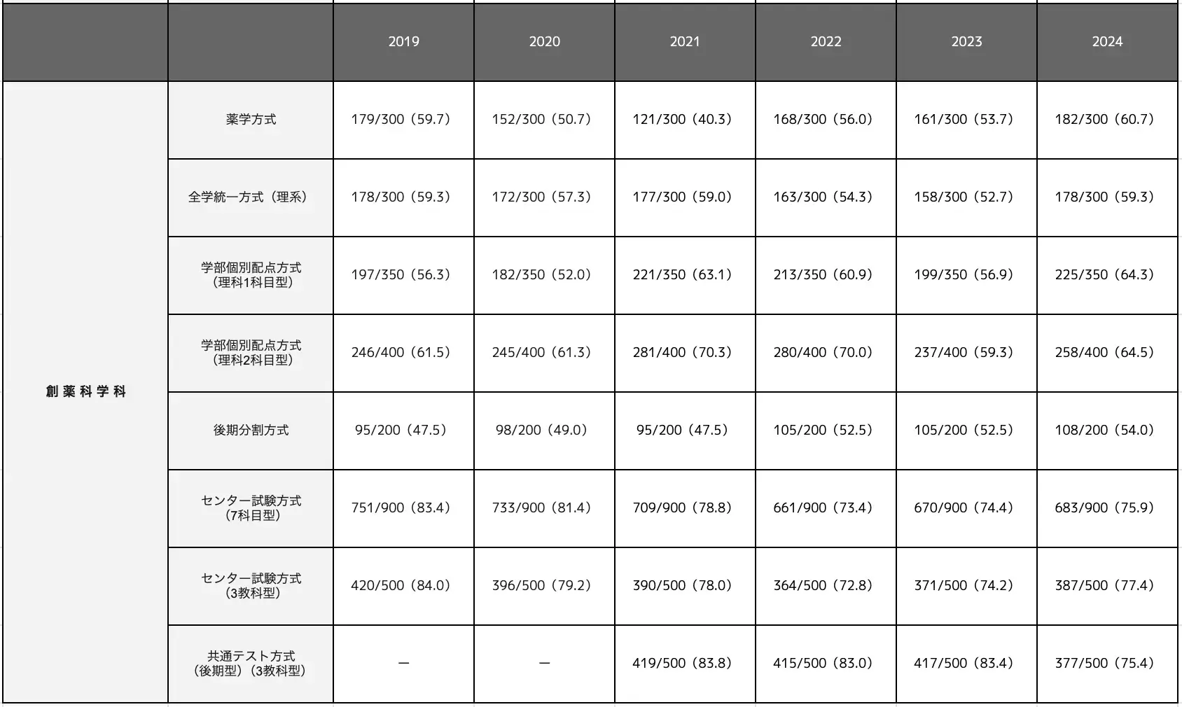 創薬科学科の合格最低点推移一覧表