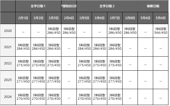 関西大学商学部の合格最低点推移一覧表