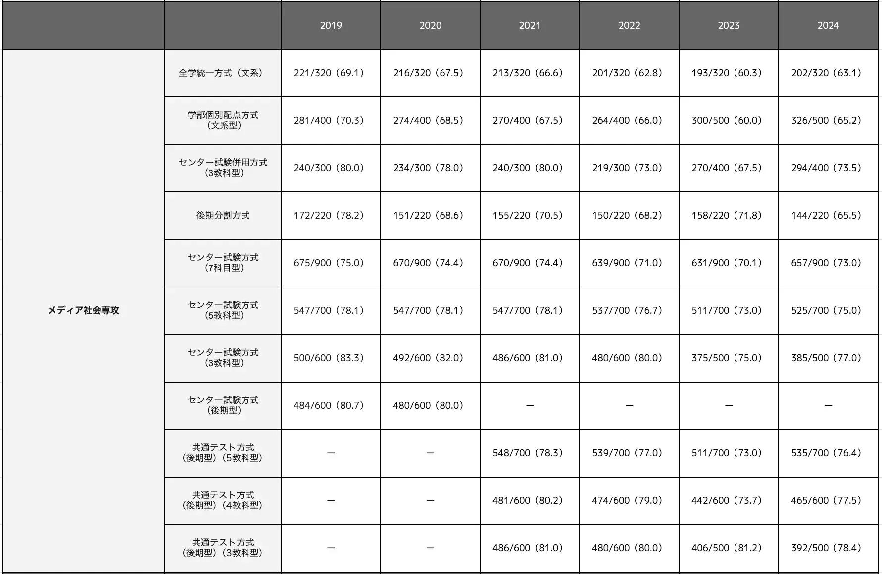 メディア社会専攻の合格最低点推移一覧表