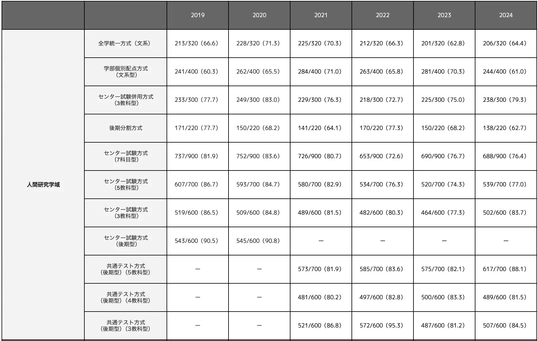 人間研究学域の合格最低点推移一覧表