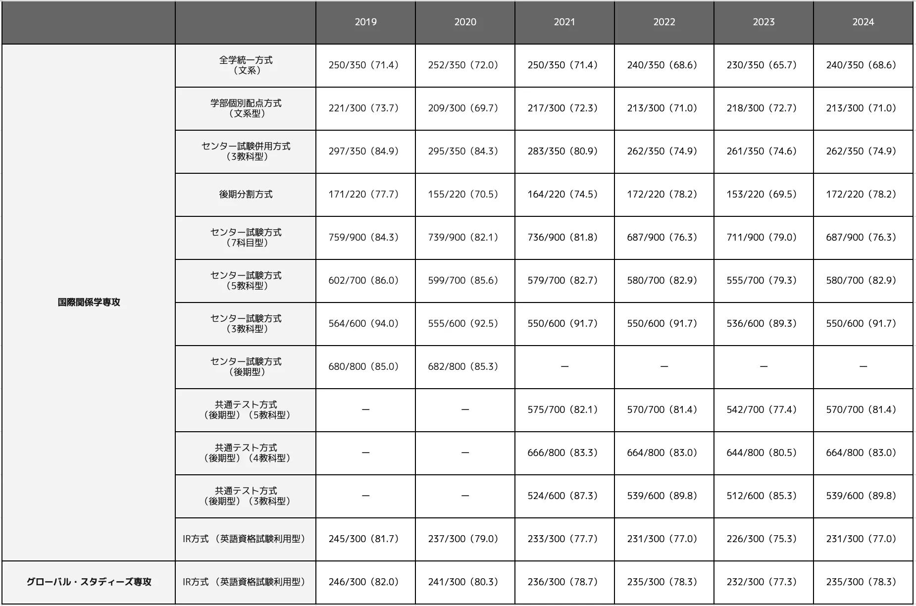 国際関係学専攻の合格最低点推移一覧表