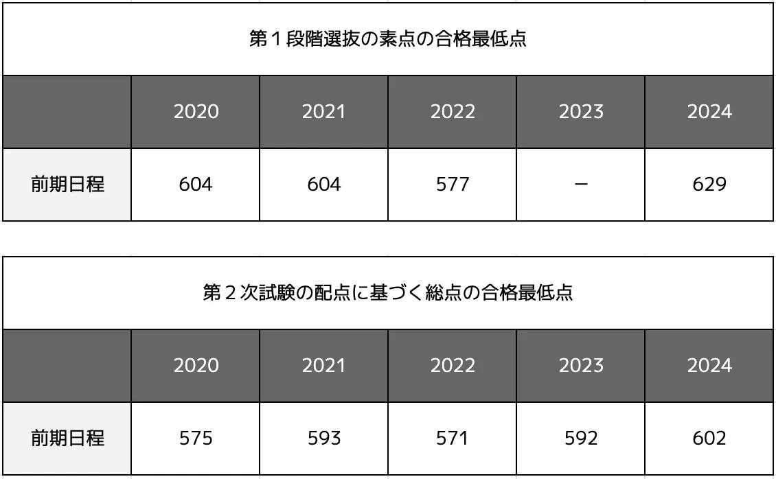 法学部の合格最低点推移一覧表