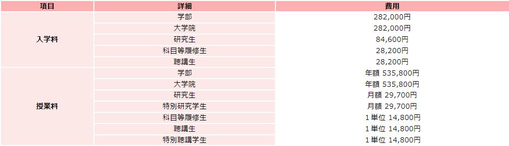 横浜国立大学の学費