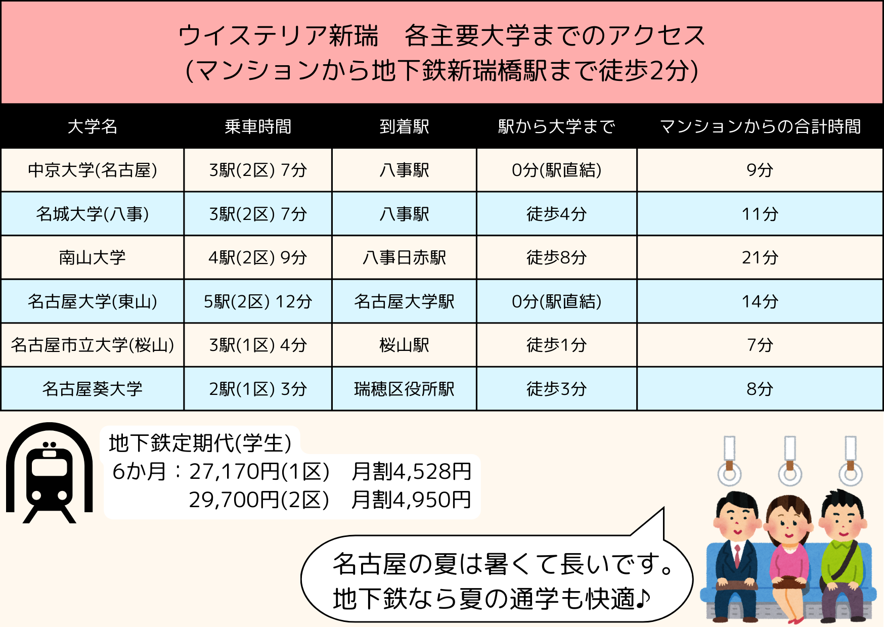 ウイステリア新瑞　通学分数