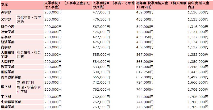 関西学院大学の学費