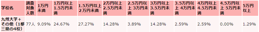 九州大学生の毎月かかる生活費の支出(食費)