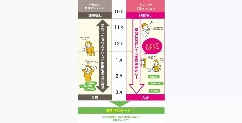 学生マンションのお部屋探し、一般賃貸のお部屋探しについて