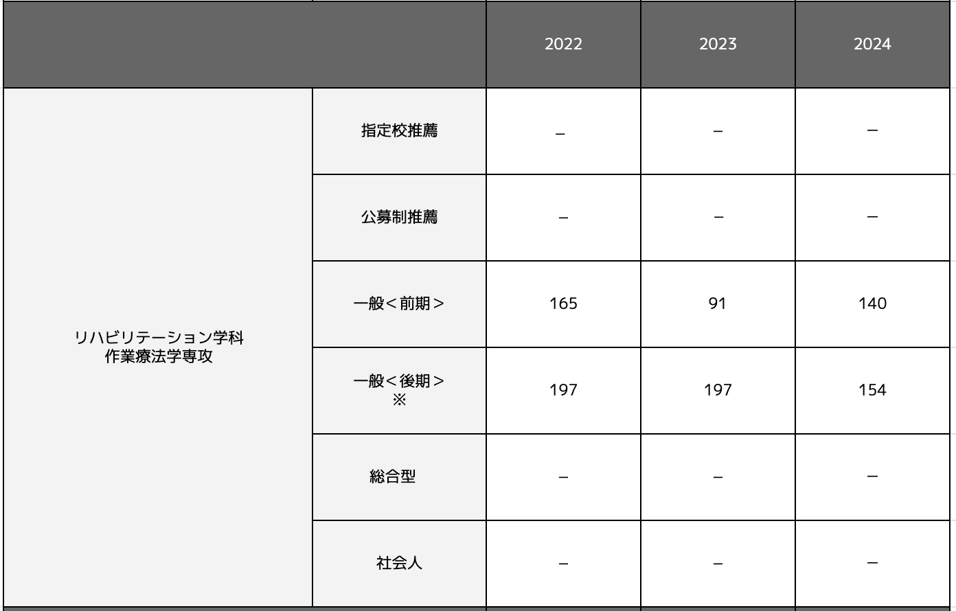 リハビリテーション学科作業療法学専攻の合格最低点推移