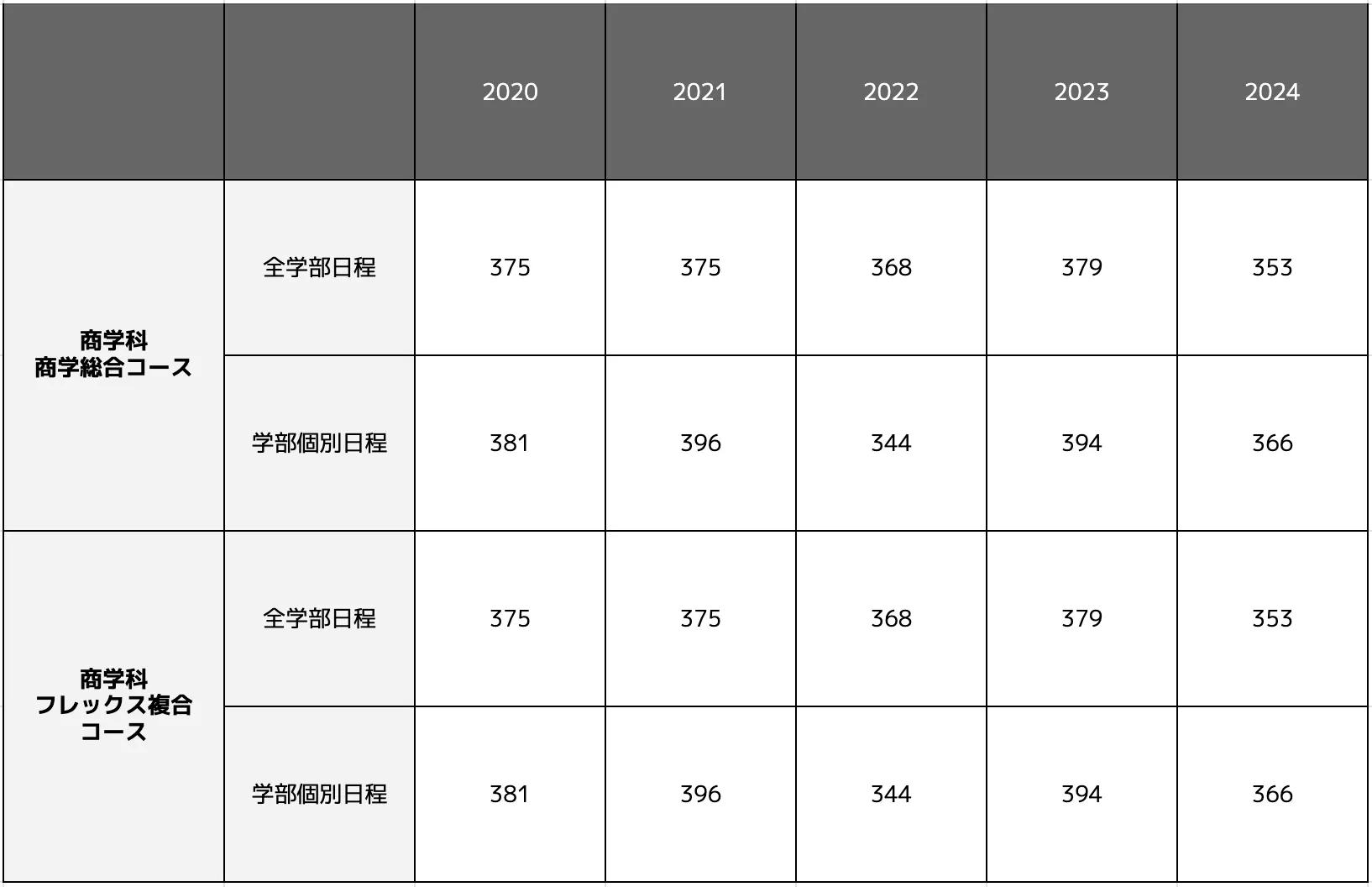 同志社大学商学部の合格最低点推移一覧表