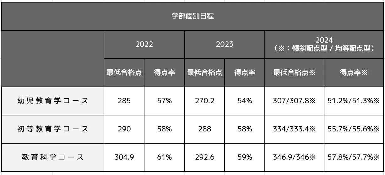 関西学院大学教育学部の合格最低点推移一覧表