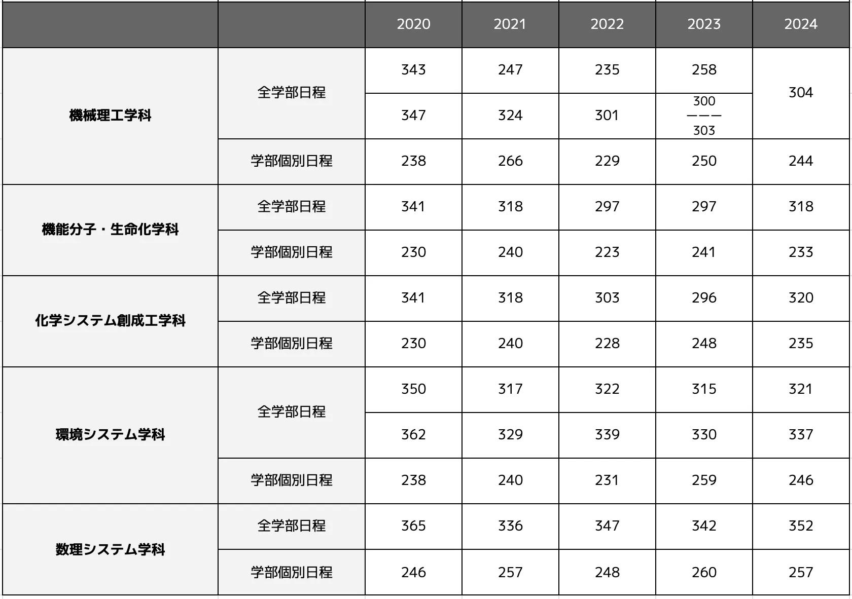 同志社大学理工学部の合格最低点推移一覧表