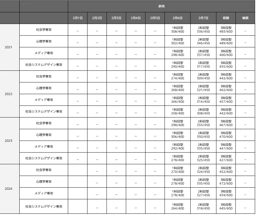 関西大学社会学部の合格最低点推移一覧表