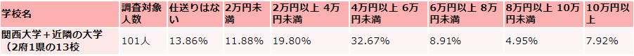 関西大学の仕送り額