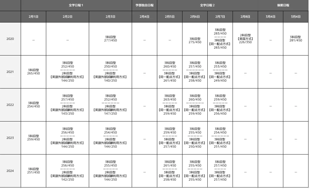 関西大学人間健康学部の合格最低点推移一覧表