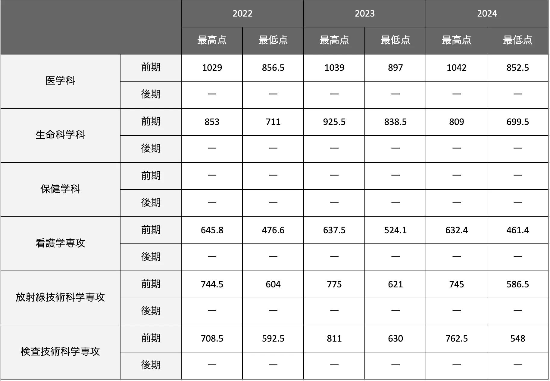 医学部の合格最低点推移一覧表