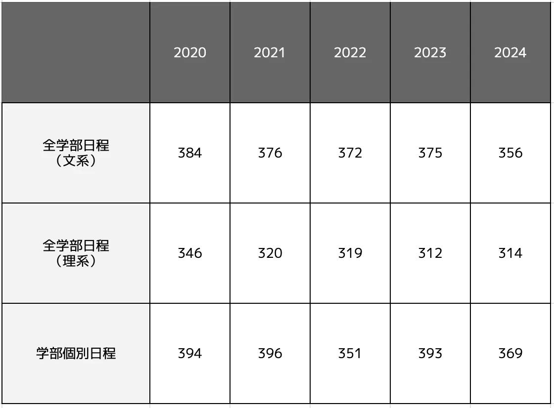 同志社大学心理学部の合格最低点推移一覧表