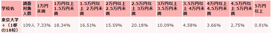 東京大学の毎月かかる生活費の支出（食費）