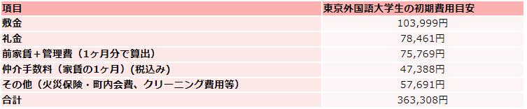 東京外国語大学の住居費初期費用