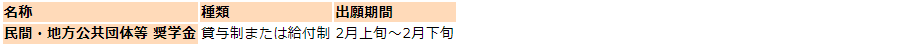 同志社大学入学前に募集する奨学金