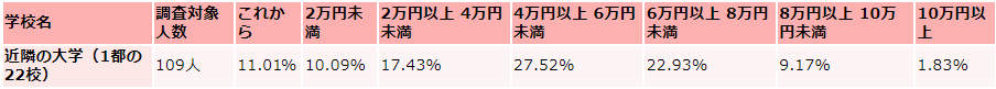 横浜国立大学の毎月かかる生活費の収入（アルバイト収入）