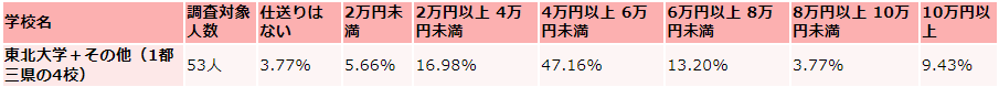 東北大学の毎月かかる生活費の収入（仕送り）