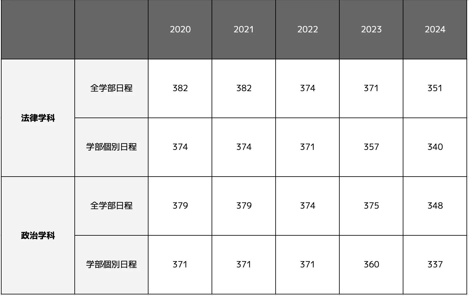 同志社大学法学部の合格最低点推移一覧表