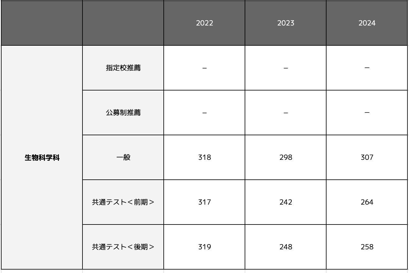 生物科学科の合格最低点推移一覧表