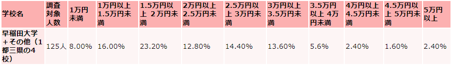 早稲田大学の毎月かかる生活費の支出（食費）