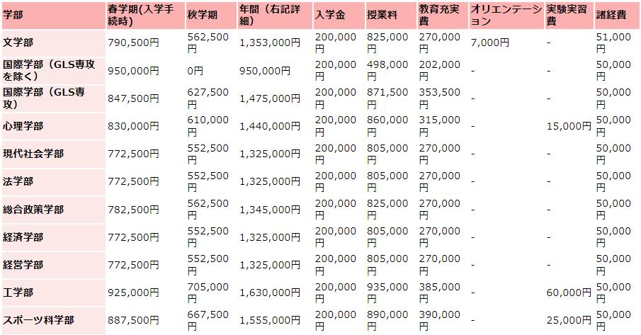 中京大学の学費