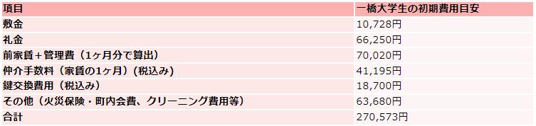 一橋大学の住居費初期費用
