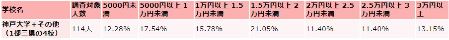 神戸大学の毎月かかる生活費の支出(娯楽費)