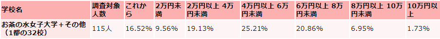 お茶の水女子大学の毎月かかる生活費の収入(アルバイト収入)