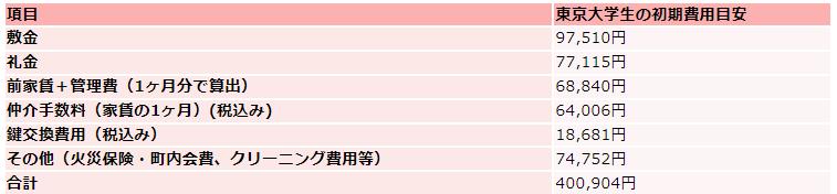 東京大学の住居費初期費用