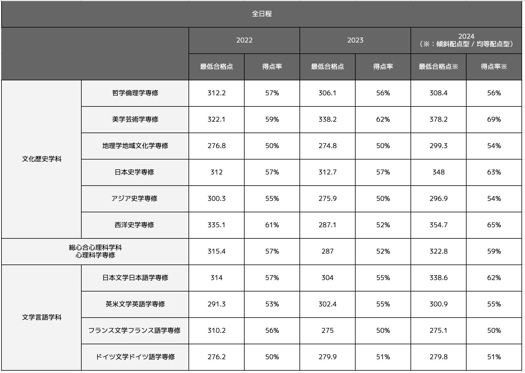 関西学院大学文学部の合格最低点推移一覧表