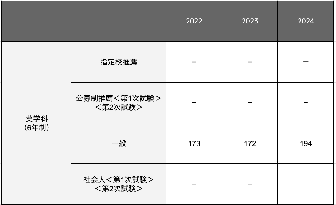 薬学科の合格最低点推移一覧表