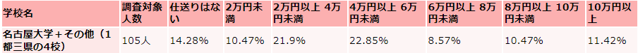 名古屋大学の仕送り額