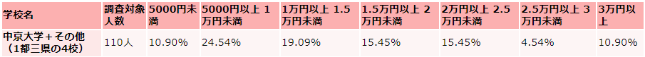 中京大学の毎月かかる生活費の支出(娯楽費)