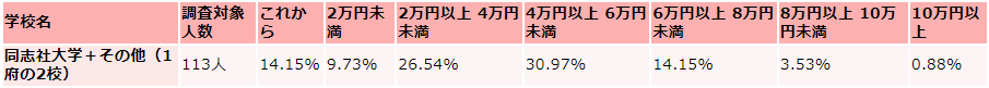 同志社大学の毎月かかる生活費の収入（アルバイト収入）