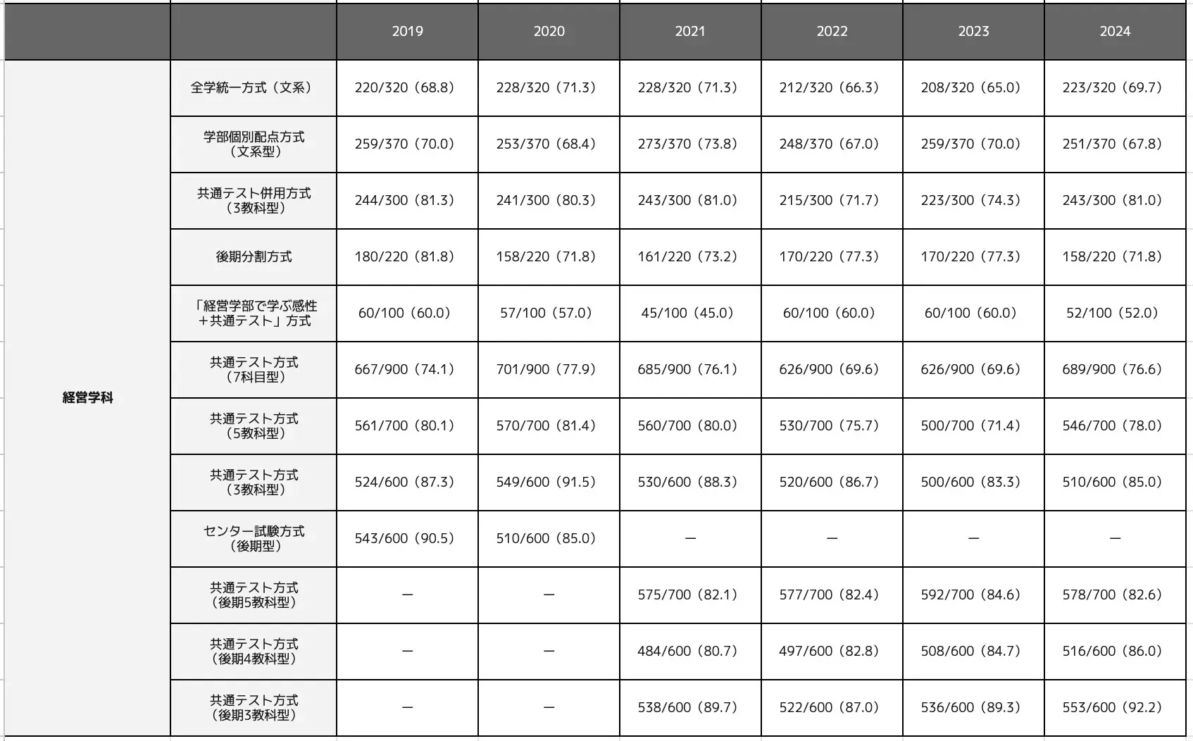 経営学科の合格最低点推移