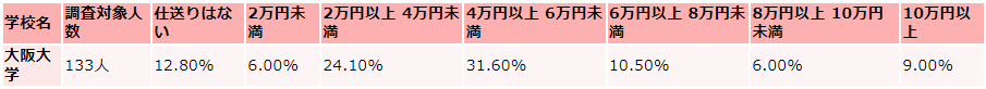 大阪大学の仕送り額