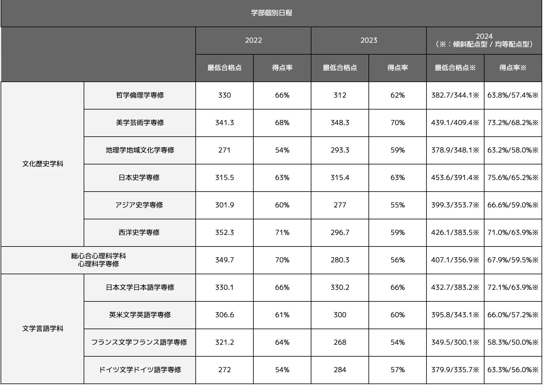 関西学院大学文学部の合格最低点推移一覧表