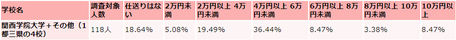 関西学院大学の毎月かかる生活費の収入（仕送り）