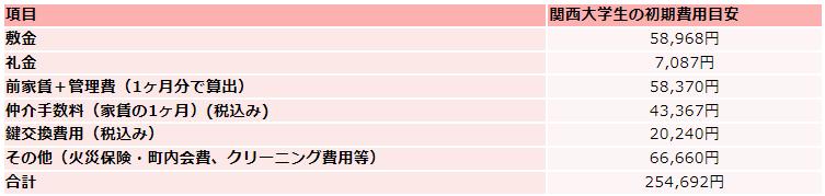 関西大学の住居費初期費用