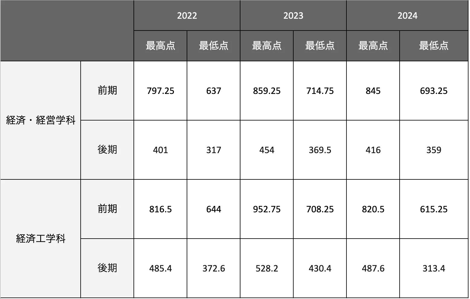 経済学部の合格最低点推移一覧表