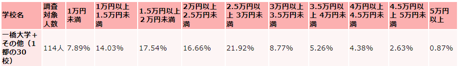 一橋大学の毎月かかる生活費の支出(食費)